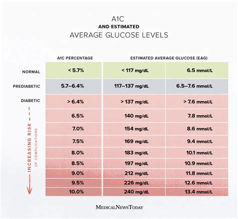 a1c chart